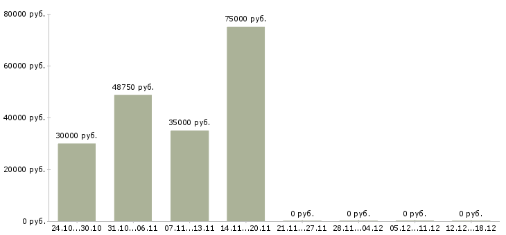 Вакансии водитель в транспортную компанию в Подольске - Медиана зарплат водитель в транспортную компанию в Подольске за 2 месяца