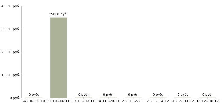 Вакансии водитель с допог Башкортостан - Медиана зарплат водитель с допог Башкортостан за 2 месяца