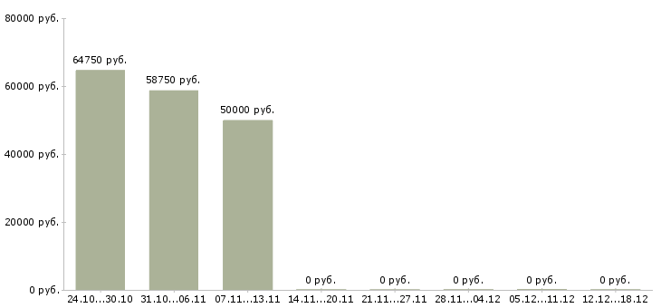 Вакансии водитель транспортной компании в Рязани - Медиана зарплат водитель транспортной компании в Рязани за 2 месяца