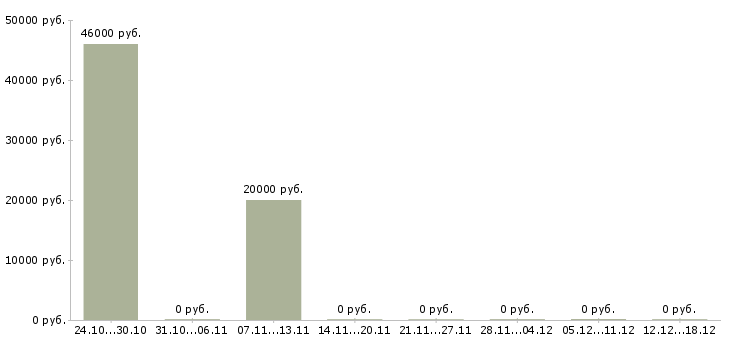 Вакансии водитель экспедитор категории с в Архангельске - Медиана зарплат водитель экспедитор категории с в Архангельске за 2 месяца