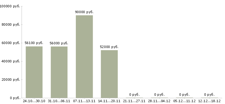 Вакансии грузчик вахтой Улан-удэ - Медиана зарплат грузчик вахтой Улан-удэ за 2 месяца