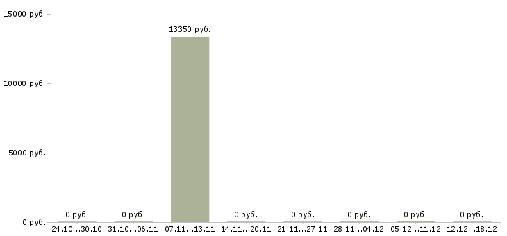 Вакансии грузчики с ежедневными выплатами в Новокузнецке - Медиана зарплат грузчики с ежедневными выплатами в Новокузнецке за 2 месяца