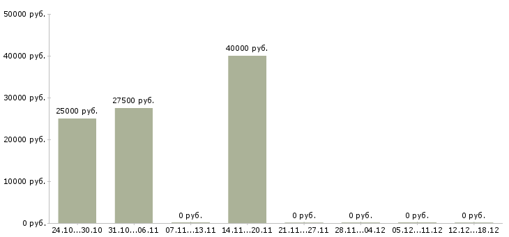Вакансии для тех кто хочет зарабатывать Удмуртия - Медиана зарплат для тех кто хочет зарабатывать Удмуртия за 2 месяца