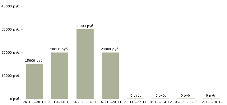 Вакансии для тех кто хочет зарабатывать в Владимире - Медиана зарплат для тех кто хочет зарабатывать в Владимире за 2 месяца