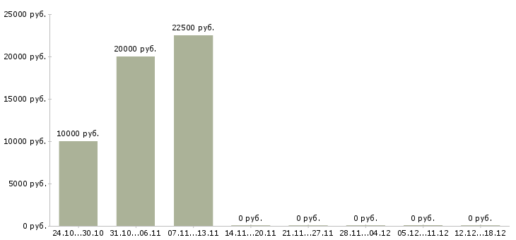 Вакансии заработок в интернете на дому в Кургане - Медиана зарплат заработок в интернете на дому в Кургане за 2 месяца