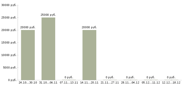 Вакансии заработок на дому в интернете Бурятия - Медиана зарплат заработок на дому в интернете Бурятия за 2 месяца