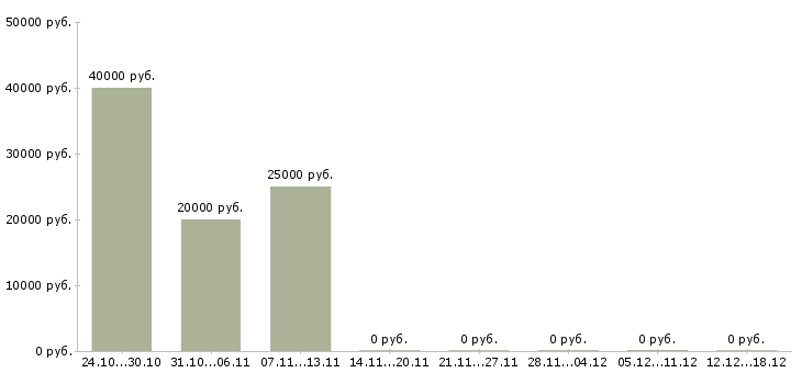 Вакансии заработок на дому в интернете в Кургане - Медиана зарплат заработок на дому в интернете в Кургане за 2 месяца