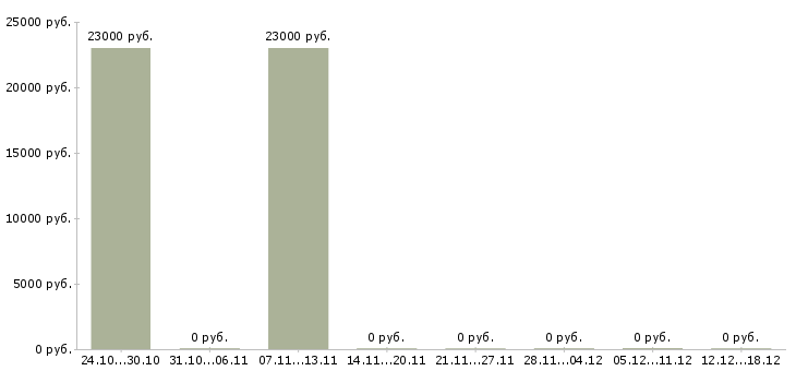 Вакансии инженер кипиа в Ижевске - Медиана зарплат инженер кипиа в Ижевске за 2 месяца