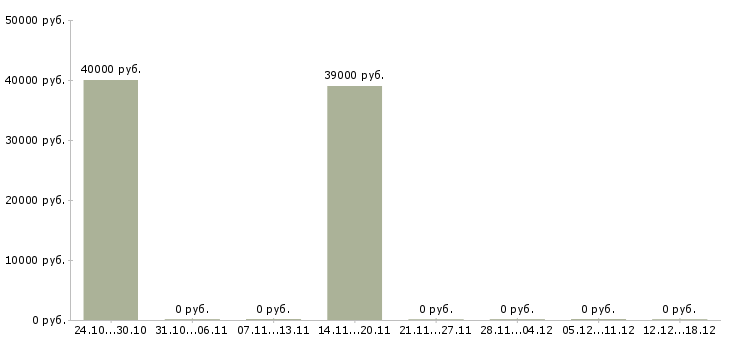 Вакансии инженер программист в Тюмени - Медиана зарплат инженер программист в Тюмени за 2 месяца