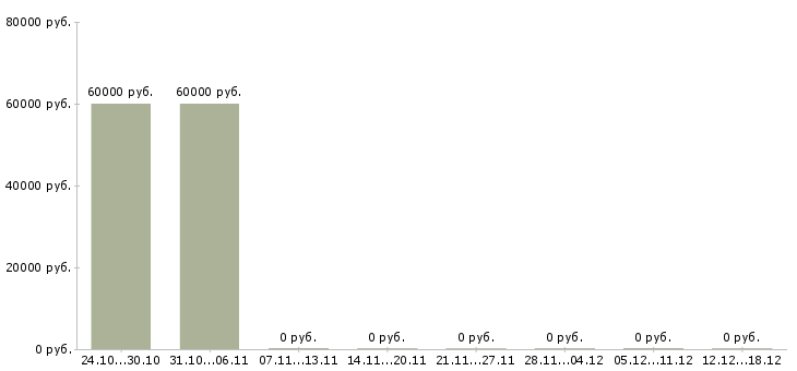 Вакансии инженер связи Бурятия - Медиана зарплат инженер связи Бурятия за 2 месяца