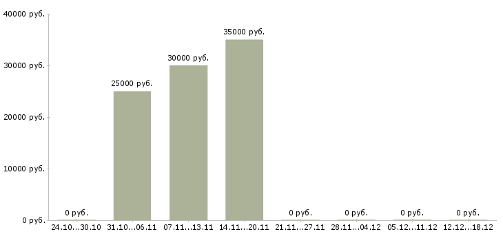 Вакансии интернет администратор Симферополь - Медиана зарплат интернет администратор Симферополь за 2 месяца