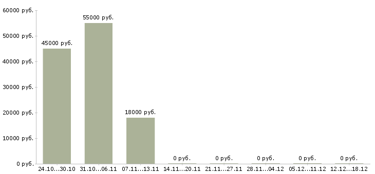 Вакансии кассир кафе Татарстан - Медиана зарплат кассир кафе Татарстан за 2 месяца