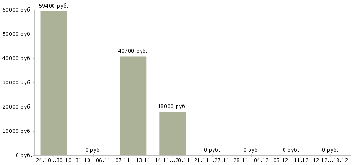Вакансии кассир кафе в Волгограде - Медиана зарплат кассир кафе в Волгограде за 2 месяца