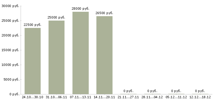 Вакансии консультант на телефон Улан-удэ - Медиана зарплат консультант на телефон Улан-удэ за 2 месяца