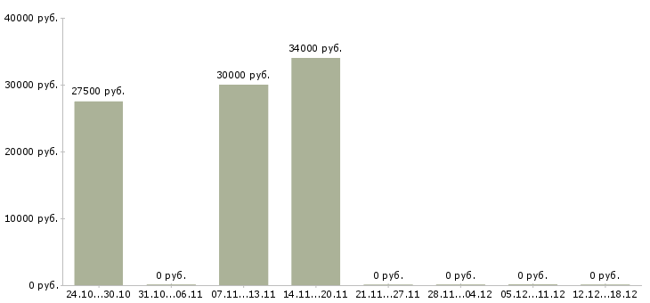 Вакансии консультант на телефон в Астрахани - Медиана зарплат консультант на телефон в Астрахани за 2 месяца