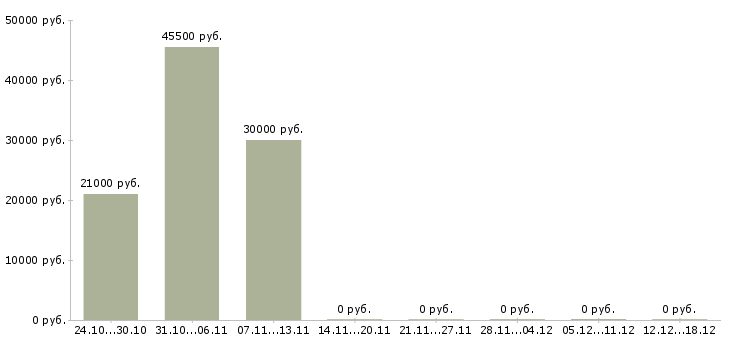 Вакансии консультант на телефон в Люберцах - Медиана зарплат консультант на телефон в Люберцах за 2 месяца
