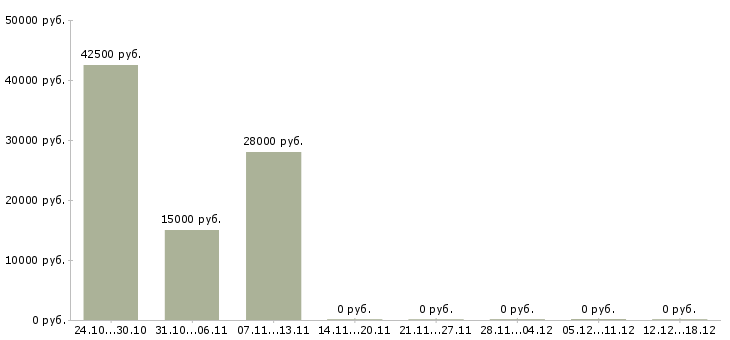Вакансии консультант по услугам в Костроме - Медиана зарплат консультант по услугам в Костроме за 2 месяца
