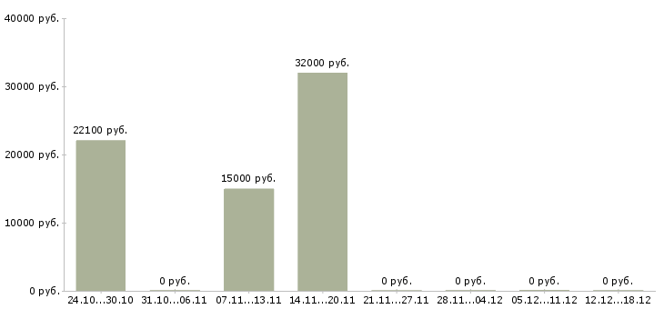 Вакансии медицинский директор в Саратове - Медиана зарплат медицинский директор в Саратове за 2 месяца