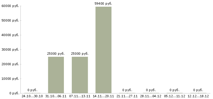 Вакансии набор персонала в Брянске - Медиана зарплат набор персонала в Брянске за 2 месяца