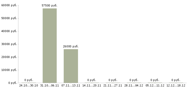 Вакансии налоговый юрист в Самаре - Медиана зарплат налоговый юрист в Самаре за 2 месяца