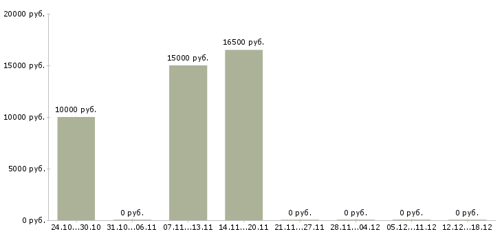 Вакансии оператор входящие звонки в Саранске - Медиана зарплат оператор входящие звонки в Саранске за 2 месяца