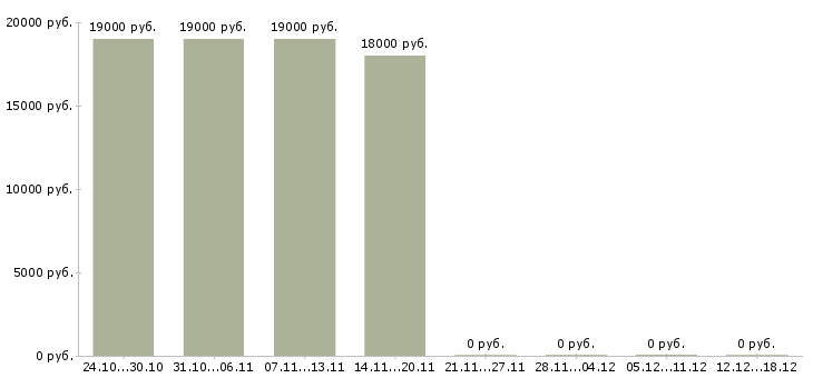 Вакансии оператор диспетчер в Тамбове - Медиана зарплат оператор диспетчер в Тамбове за 2 месяца