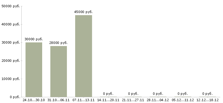 Вакансии оператор на производстве в Одинцово - Медиана зарплат оператор на производстве в Одинцово за 2 месяца