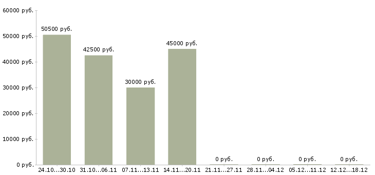 Вакансии оператор на производстве в Химках - Медиана зарплат оператор на производстве в Химках за 2 месяца