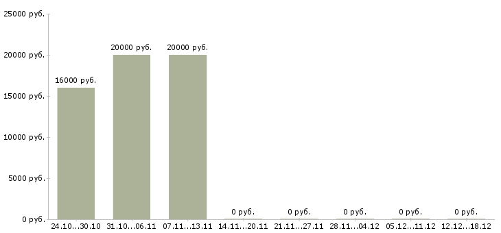 Вакансии персональный менеджер в Астрахани - Медиана зарплат персональный менеджер в Астрахани за 2 месяца