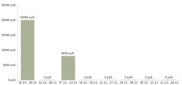 Вакансии преподаватель йоги в Москве - Медиана зарплат преподаватель йоги в Москве за 2 месяца