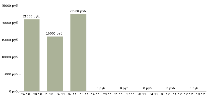 Вакансии продавец в салон в Тольятти - Медиана зарплат продавец в салон в Тольятти за 2 месяца