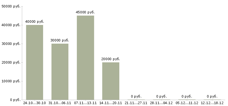 Вакансии продавец консультант в магазин одежды в Люберцах - Медиана зарплат продавец консультант в магазин одежды в Люберцах за 2 месяца
