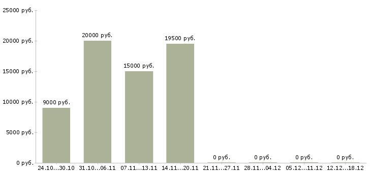 Вакансии продавец на кассу в магазин в Орле - Медиана зарплат продавец на кассу в магазин в Орле за 2 месяца