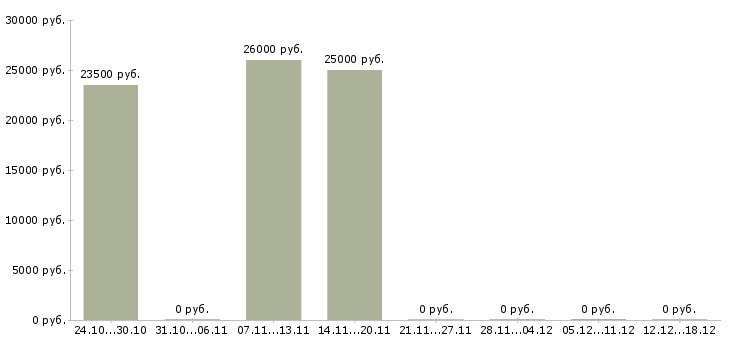 Вакансии продавец салона в Калуге - Медиана зарплат продавец салона в Калуге за 2 месяца