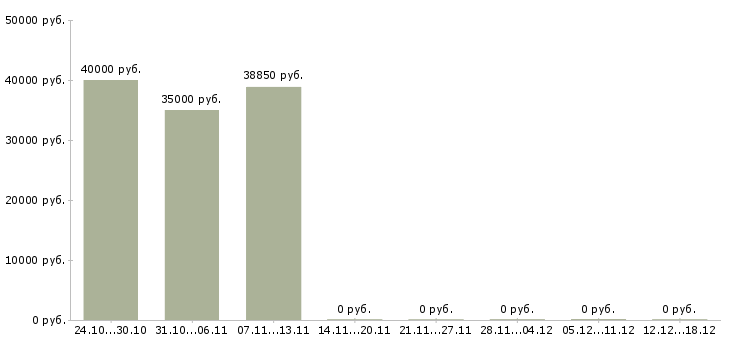 Вакансии рабочие склада Колпино - Медиана зарплат рабочие склада Колпино за 2 месяца