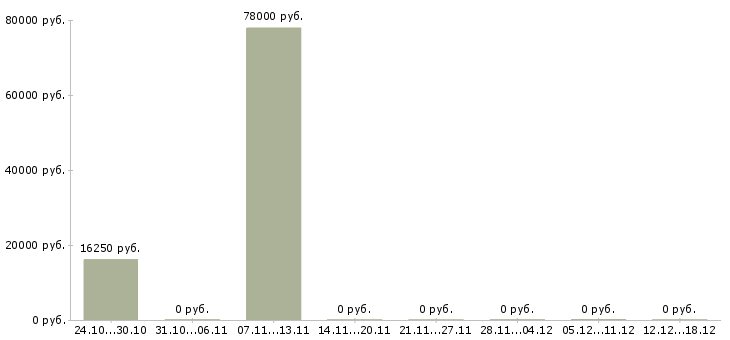 Вакансии рабочие цеха в Новокузнецке - Медиана зарплат рабочие цеха в Новокузнецке за 2 месяца