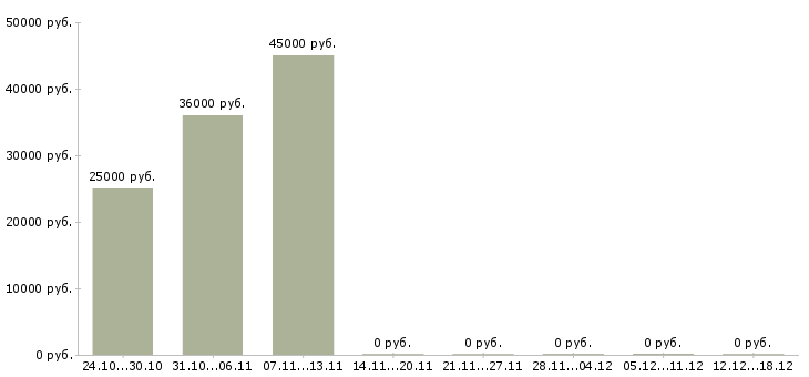 Вакансии рабочий склада в Пятигорске - Медиана зарплат рабочий склада в Пятигорске за 2 месяца