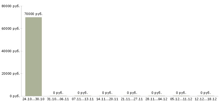 Вакансии риэлтор по аренде Татарстан - Медиана зарплат риэлтор по аренде Татарстан за 2 месяца