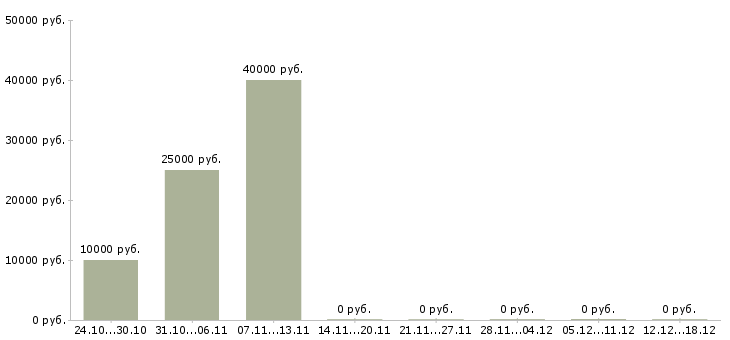 Вакансии сотрудник доставки в Калининграде - Медиана зарплат сотрудник доставки в Калининграде за 2 месяца