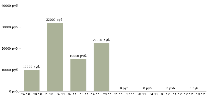 Вакансии сотрудник онлайн Тыва - Медиана зарплат сотрудник онлайн Тыва за 2 месяца