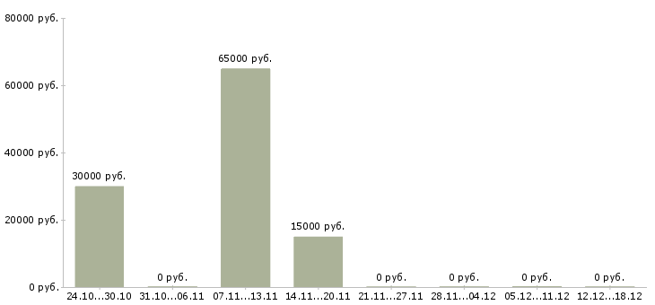 Вакансии сотрудник по кадрам в Рязани - Медиана зарплат сотрудник по кадрам в Рязани за 2 месяца