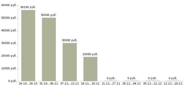Вакансии сотрудники кафе в Иваново - Медиана зарплат сотрудники кафе в Иваново за 2 месяца