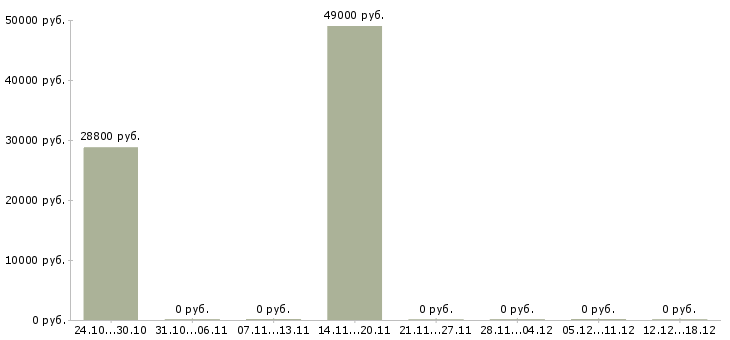 Вакансии уборщик территорий в Тамбове - Медиана зарплат уборщик территорий в Тамбове за 2 месяца