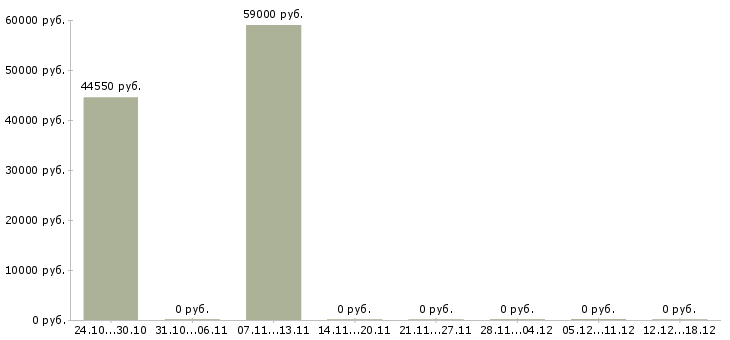 Вакансии фасовщик упаковщик в Воронеже - Медиана зарплат фасовщик упаковщик в Воронеже за 2 месяца