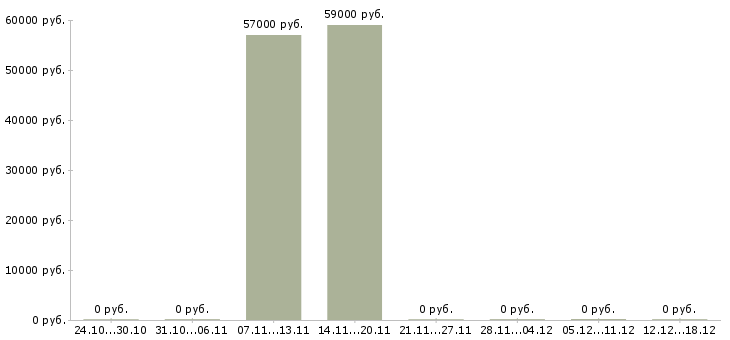 Вакансии фасовщик упаковщик в Липецке - Медиана зарплат фасовщик упаковщик в Липецке за 2 месяца