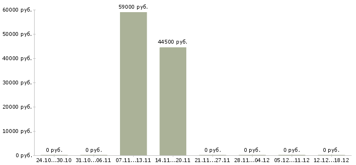 Вакансии фасовщик упаковщик в Туле - Медиана зарплат фасовщик упаковщик в Туле за 2 месяца