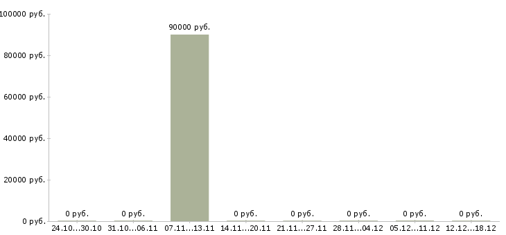 Вакансии эксперт в области промышленной безопасности Санкт-петербург - Медиана зарплат эксперт в области промышленной безопасности Санкт-петербург за 2 месяца