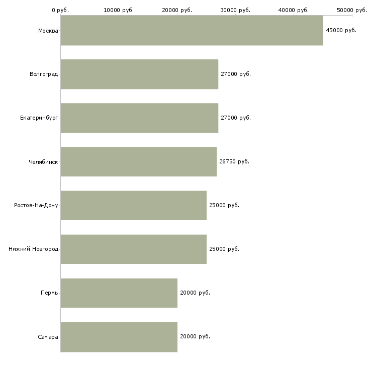 Поиск работы бухгалтер на участок-Медиана зарплаты для вакансии «бухгалтер на участок» в других городах