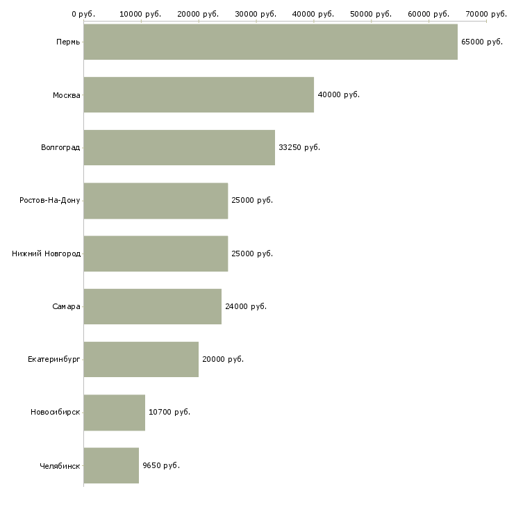 Поиск работы грузчик с ежедневными выплатами-Медиана зарплаты для вакансии «грузчик с ежедневными выплатами» в других городах