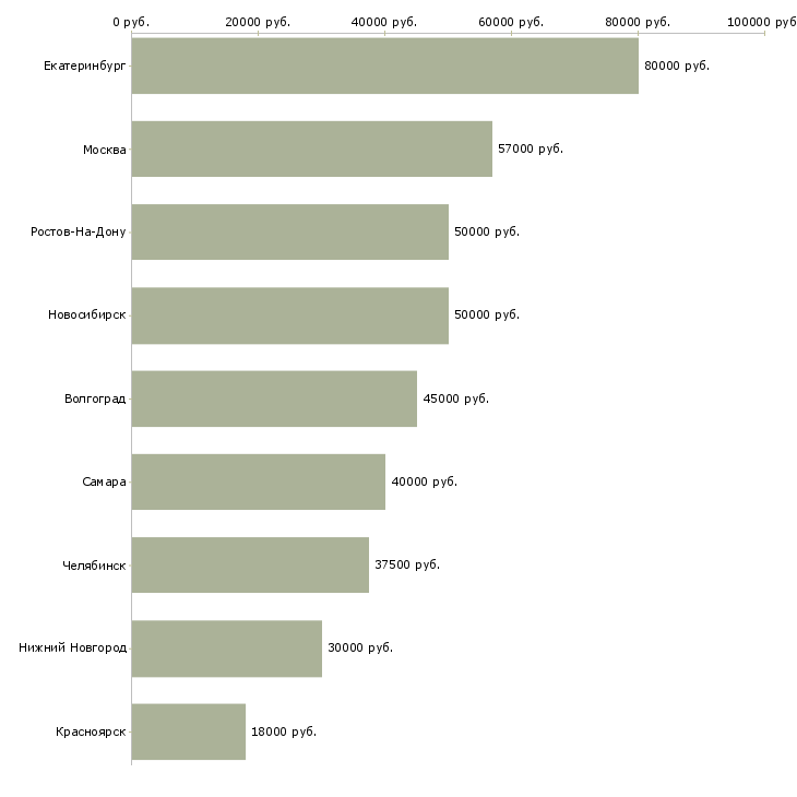 Поиск работы ипотечный брокер-Медиана зарплаты для вакансии «ипотечный брокер» в других городах